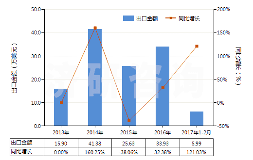 2013-2017年2月中國(guó)乳香、沒(méi)藥及血竭(HS13019020)出口總額及增速統(tǒng)計(jì)